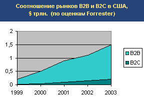   B2B  B2C  , $ . (  Forrester)