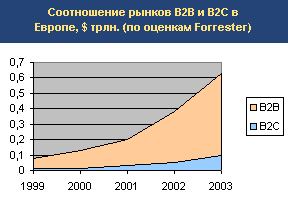   B2B  B2C  , $ . (  Forrester)